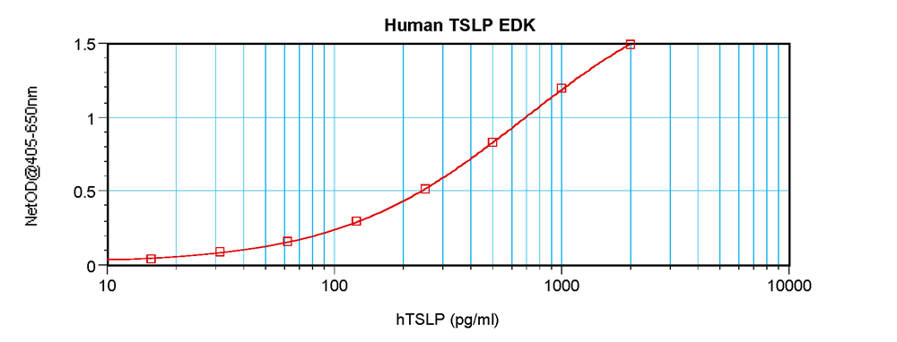 Human TSLP Standard ABTS ELISA Kit graph